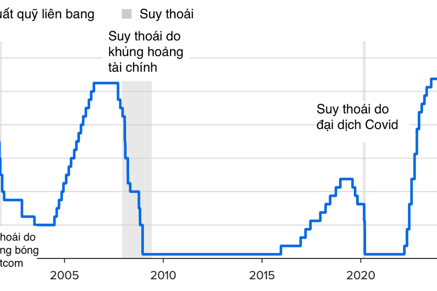 Fed giữ nguyên lãi suất 3,5-3,75% và sự chia rẽ hiếm thấy trong nội bộ lãnh đạo