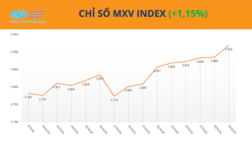 Giá đường tăng 3,79%, giá ngô chạm mức cao nhất trong một tháng