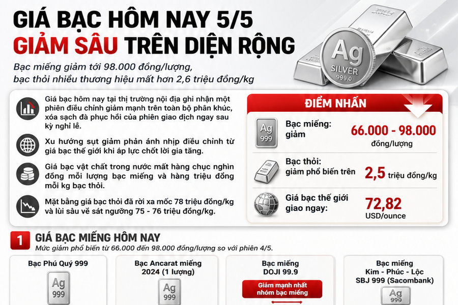 Giá bạc hôm nay 5/5/2026: Bạc thỏi Phú Quý, DOJI giảm hơn 2,6 triệu đồng/kg