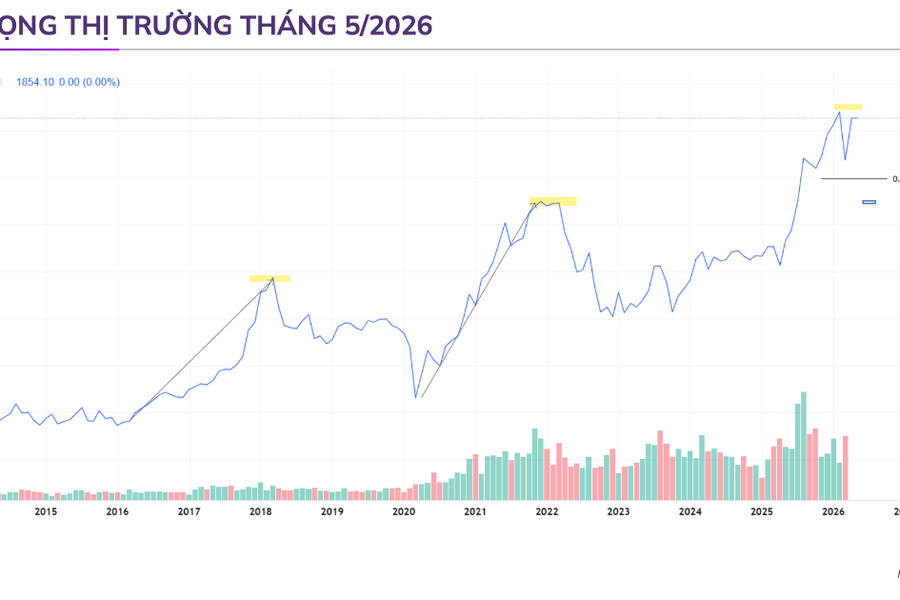 ABS Research: Rủi ro thị trường chứng khoán giảm mạnh, dự báo GDP đạt 8,6%
