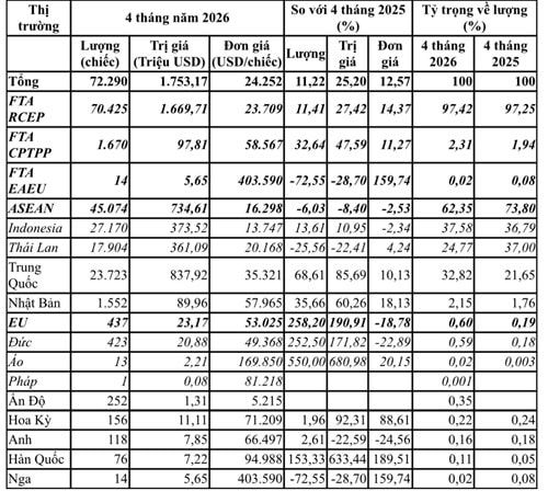 Việt Nam chi 1,75 tỷ USD nhập khẩu ô tô trong 4 tháng đầu năm 2026
