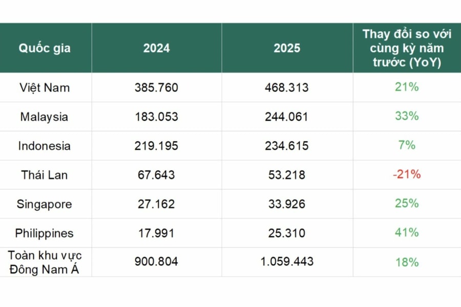 Việt Nam ghi nhận gần nửa triệu vụ tấn công mã độc đánh cắp mật khẩu năm 2025