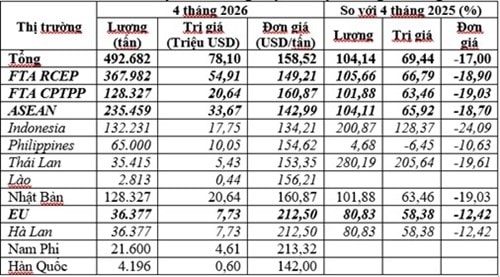 Xuất khẩu than Việt Nam 4 tháng đầu năm 2026 tăng mạnh 104,14% về sản lượng