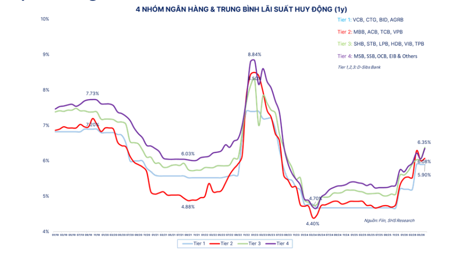 Lãi suất ngân hàng 4/6/2026: TPBank tăng chạm trần 4,75% một năm kỳ hạn ngắn