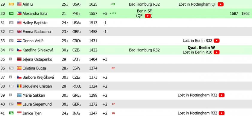Alexandra Eala hạ gục Svitolina tại Berlin Open, áp sát kỷ lục thứ hạng cá nhân