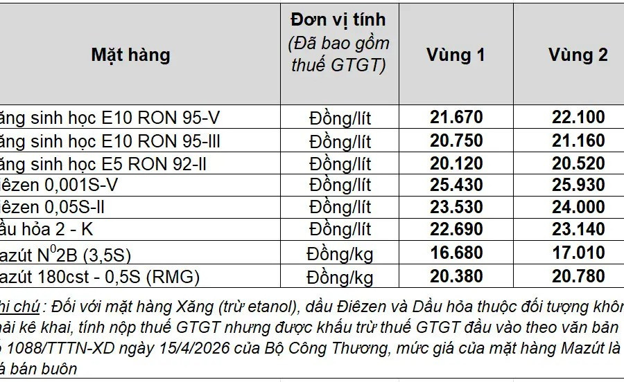 Giá xăng hôm nay 22/6/2026: RON 95 về mức 20.750 đồng, dầu thế giới lùi sâu dưới 80 USD