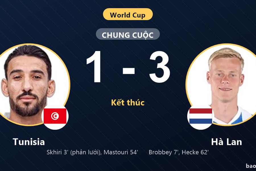 Hà Lan thắng áp đảo Tunisia 3-1, hiên ngang đi tiếp và tiễn đối thủ rời giải