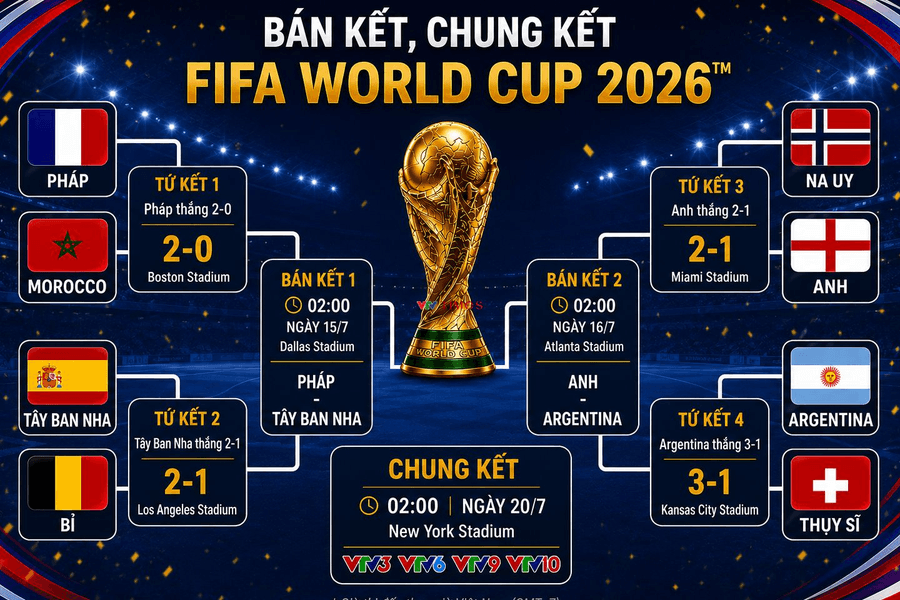Lịch thi đấu Bán kết và Chung kết World Cup 2026: Pháp, Tây Ban Nha, Anh và Argentina tranh tài