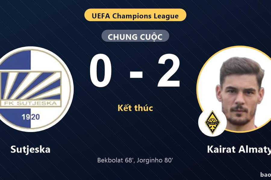 Sutjeska 0-2 Kairat Almaty: Kairat Almaty giành chiến thắng
