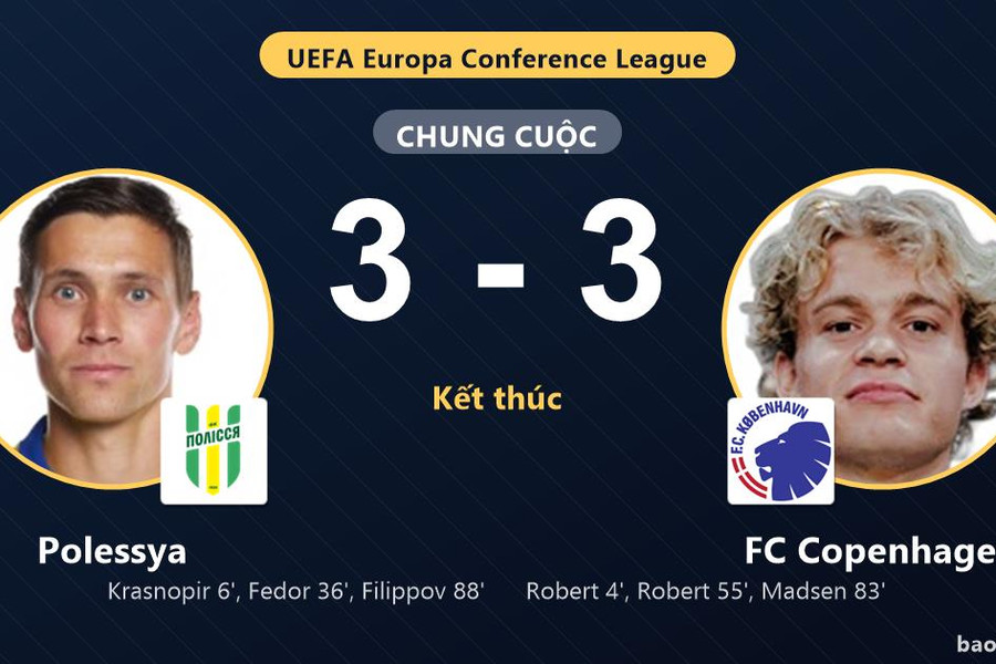 Polessya 3-3 FC Copenhagen: Hai đội chia điểm