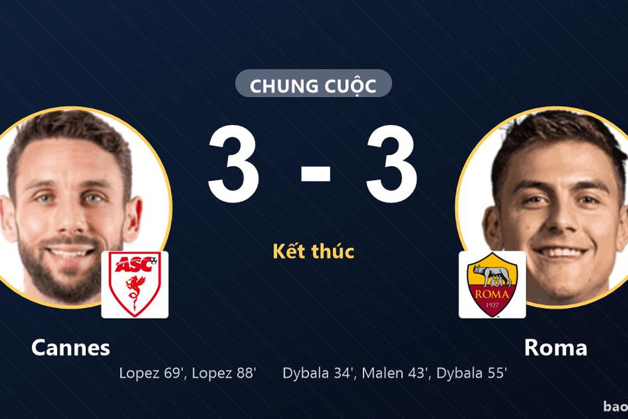 Cannes 3-3 Roma: Hai đội chia điểm