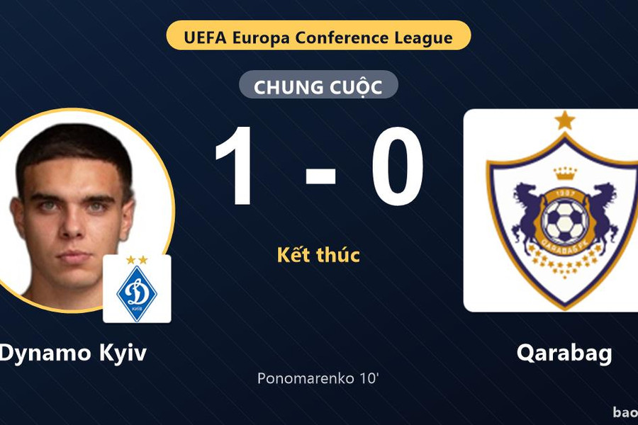 Dynamo Kyiv 1-0 Qarabag: Dynamo Kyiv giành chiến thắng