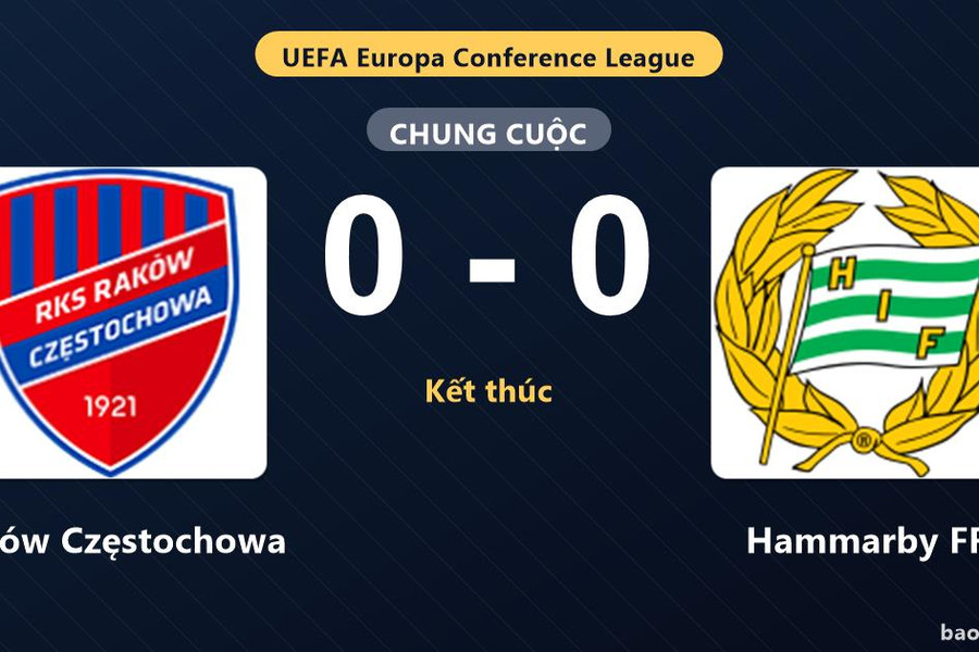 Raków Częstochowa 0-0 Hammarby FF: Hai đội chia điểm