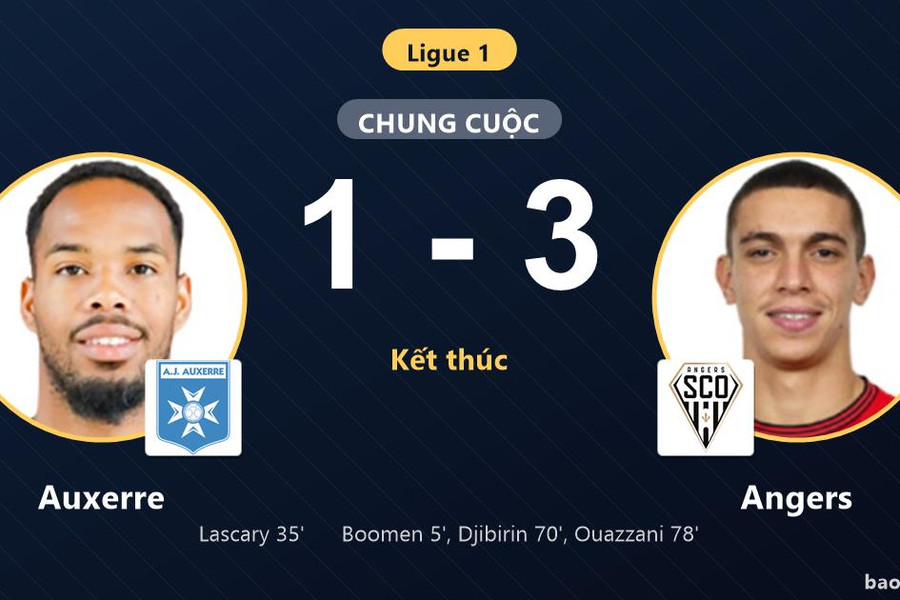 Auxerre 1-3 Angers: Angers giành chiến thắng