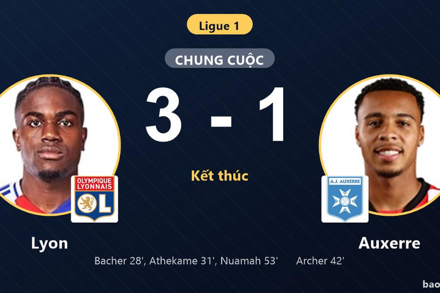 Lyon 3-1 Auxerre: Lyon giành chiến thắng