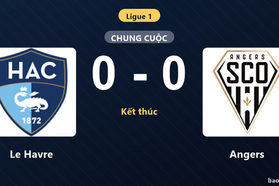Le Havre 0-0 Angers: Hai đội chia điểm