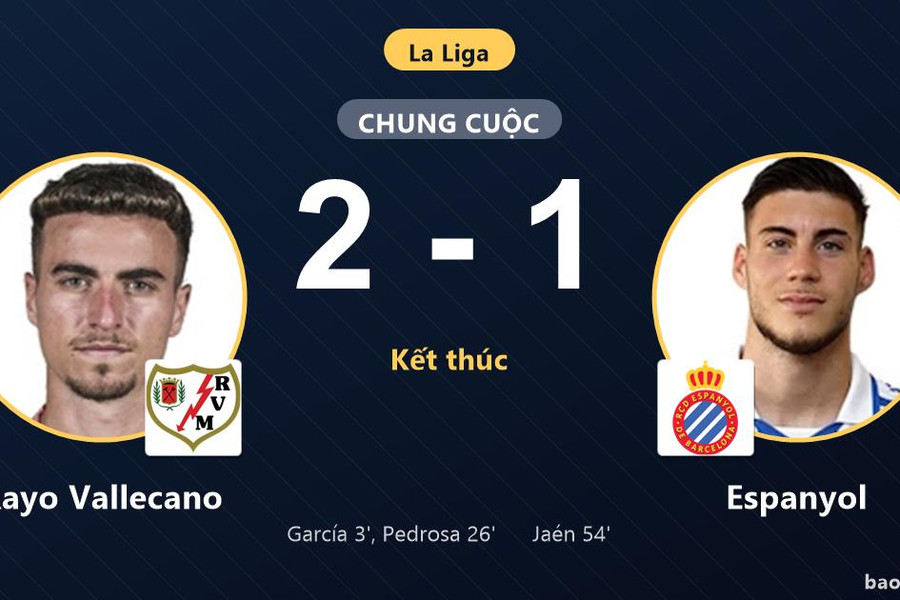 Rayo Vallecano 2-1 Espanyol: Rayo Vallecano giành chiến thắng