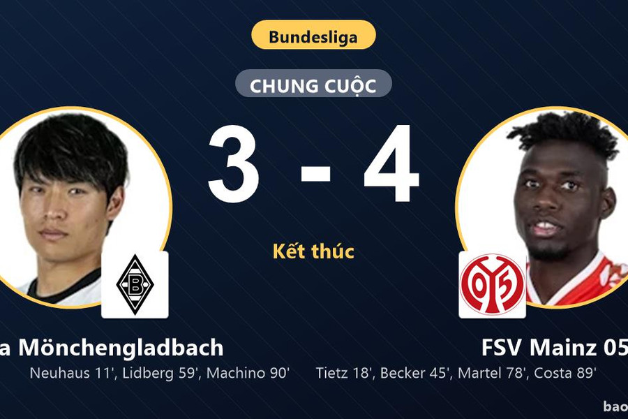 Borussia Mönchengladbach 3-4 FSV Mainz 05: FSV Mainz 05 giành chiến thắng