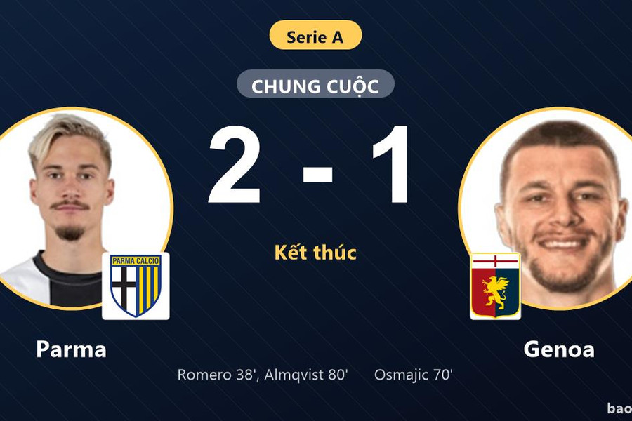 Parma 2-1 Genoa: Parma giành chiến thắng