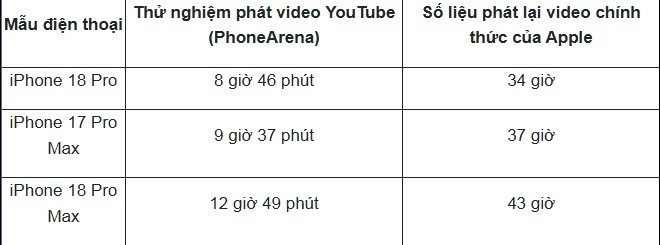 Đánh giá pin iPhone 18 Pro qua thử nghiệm thực tế: Có thực sự ngang bằng iPhone 17 Pro Max?