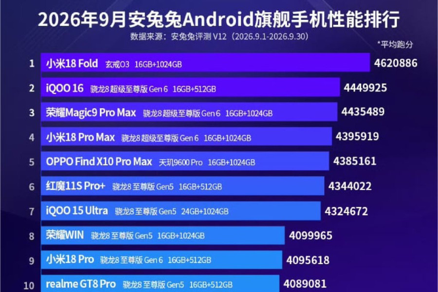 Xiaomi 18 Fold lập kỷ lục hiệu năng AnTuTu nhờ sức mạnh chip xử lý XRING O3