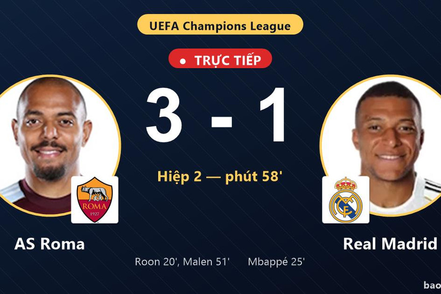 Trực tiếp AS Roma vs Real Madrid: AS Roma nới rộng cách biệt 3-1