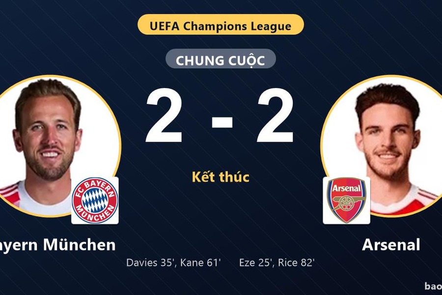 Bayern München 2-2 Arsenal: Hai đội chia điểm