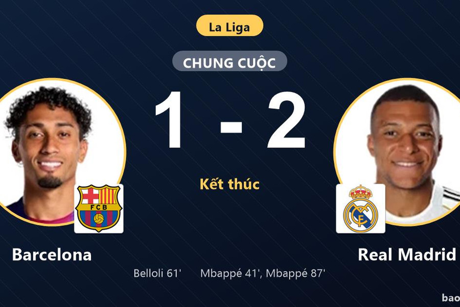 Barcelona 1-2 Real Madrid: Real Madrid giành chiến thắng