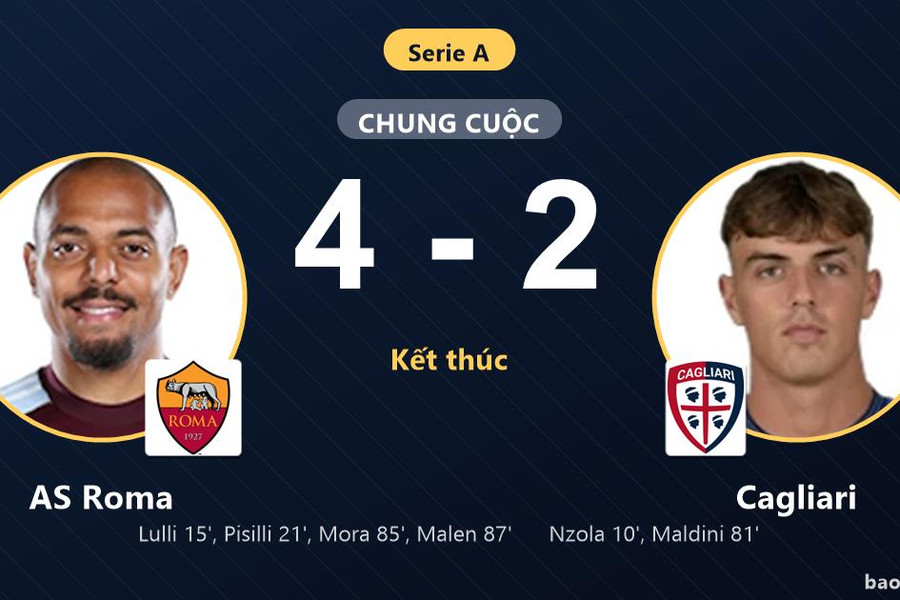 AS Roma 4-2 Cagliari: AS Roma giành chiến thắng